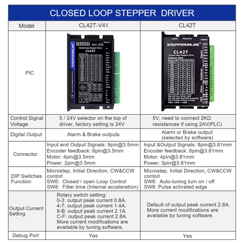 Closed Loop Stepper Driver V4.1 0-3.0A 24-48VDC for Nema 11, 14, 17 Stepper Motor - CL42T-V41 | StepperOnline UK