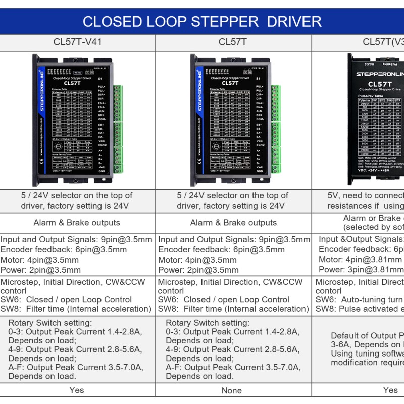Closed Loop Stepper Driver V4.1 0-8.0A 24-48VDC for Nema 17, 23, 24 Stepper Motor - CL57T-V41 | StepperOnline UK