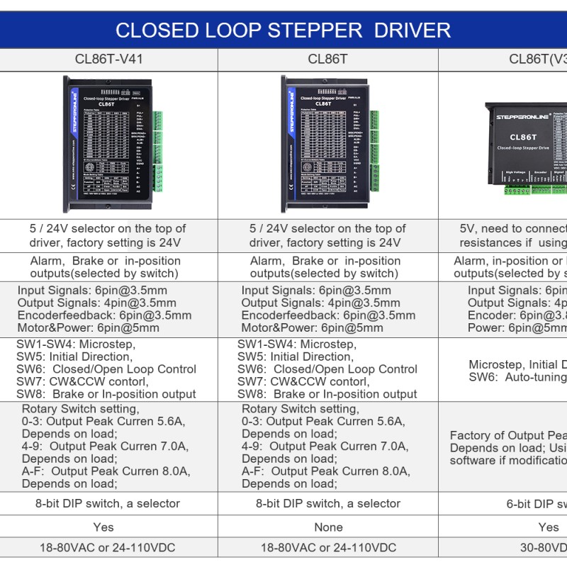 Closed Loop Stepper Driver V4.1 0-8.0A 18-80VAC/24-110VDC for Nema 34 Stepper Motor - CL86T-V41 | StepperOnline UK
